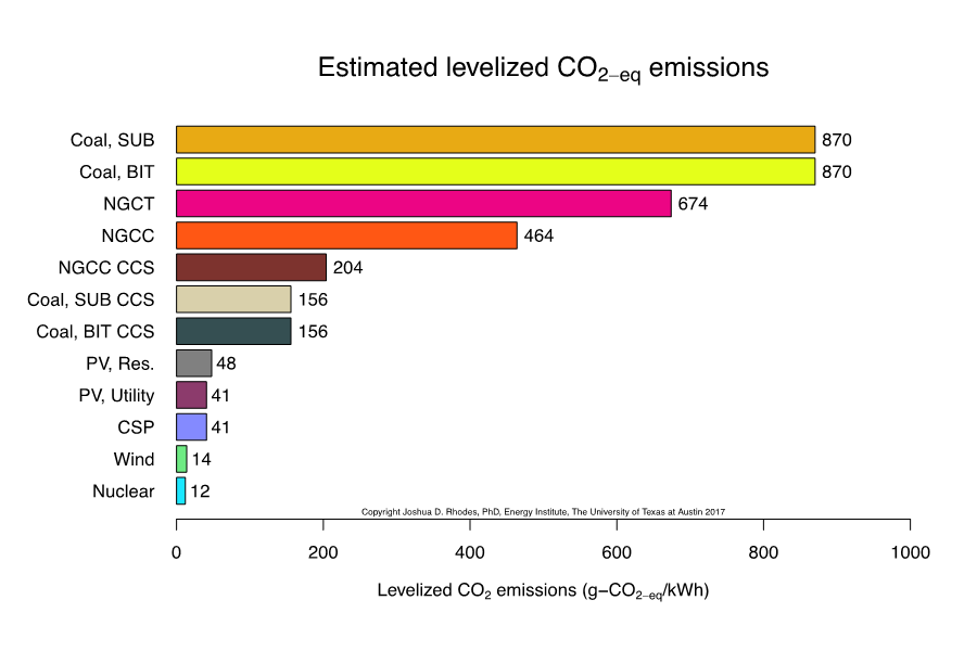 nuclear power chart