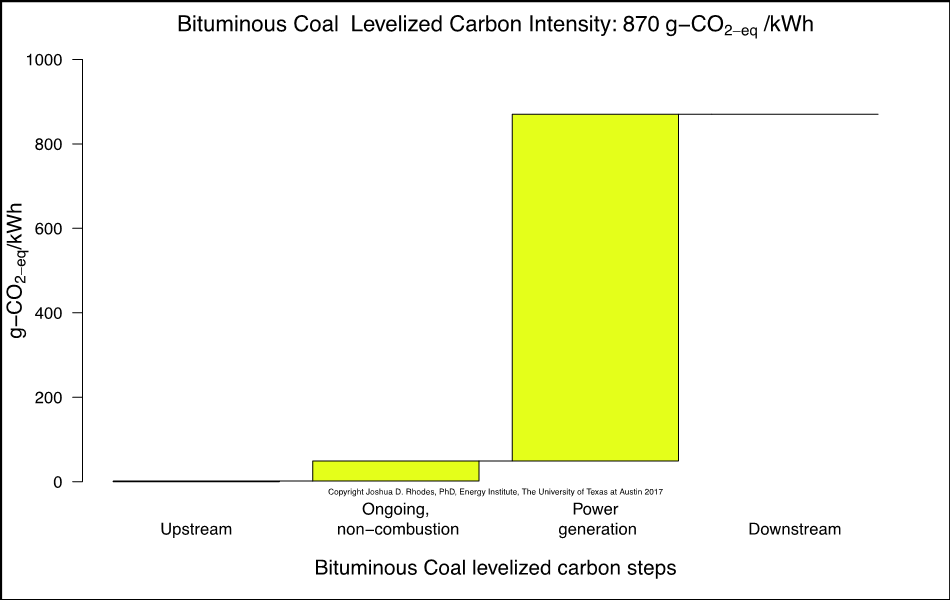 Chart showing bituminous coal levelized carbon steps