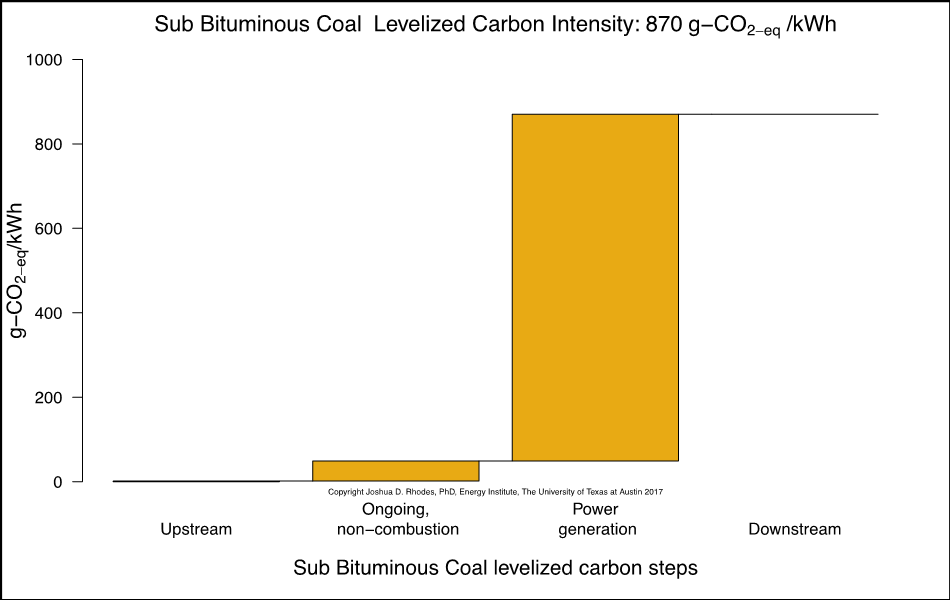 Chart showing sub bituminous coal levelized carbon steps