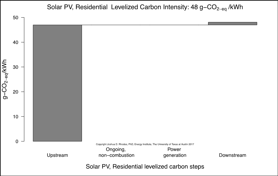Chart showing Solar PV, residential levelized carbon steps