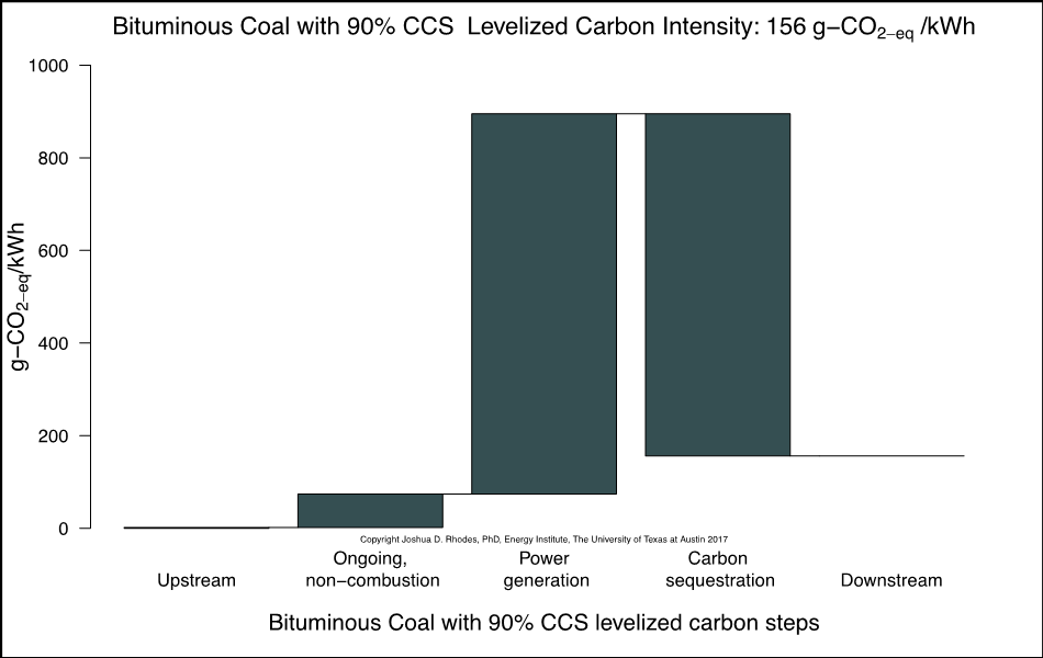 Chart showing bituminous coal with 90% CCS levelized carbon steps