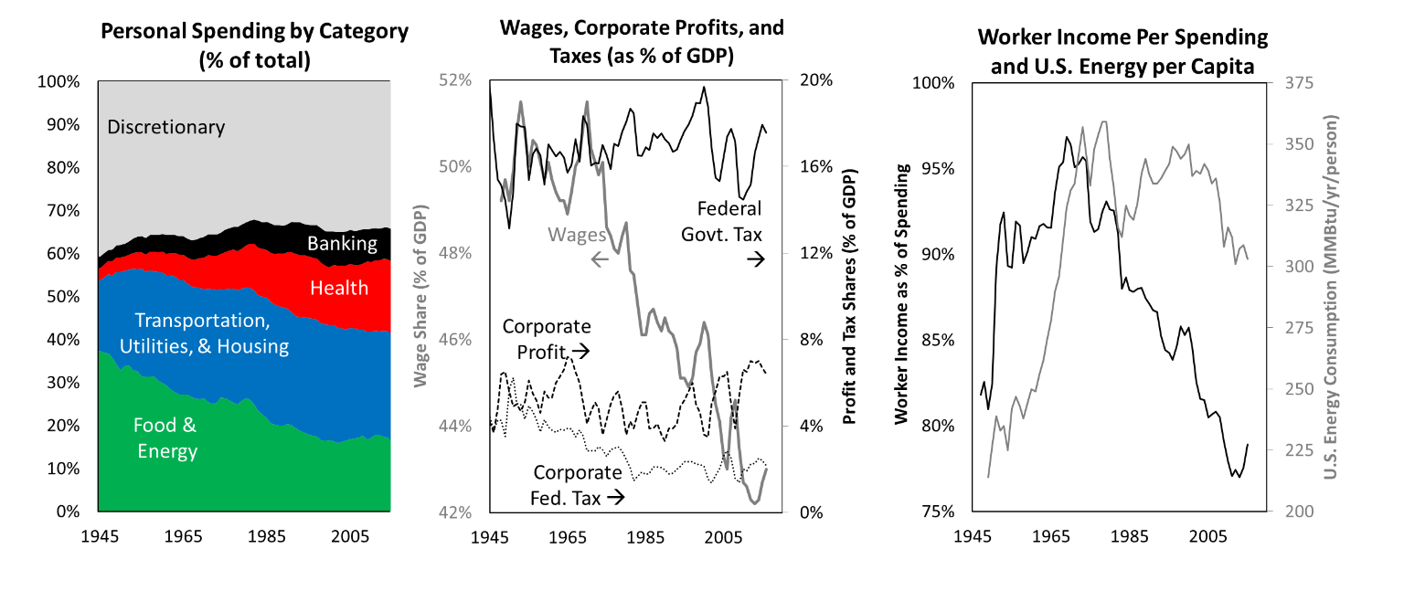 Figures showing personal spending by category; wages, corporate profits, and taxes; worker income per spending and US energy per capita