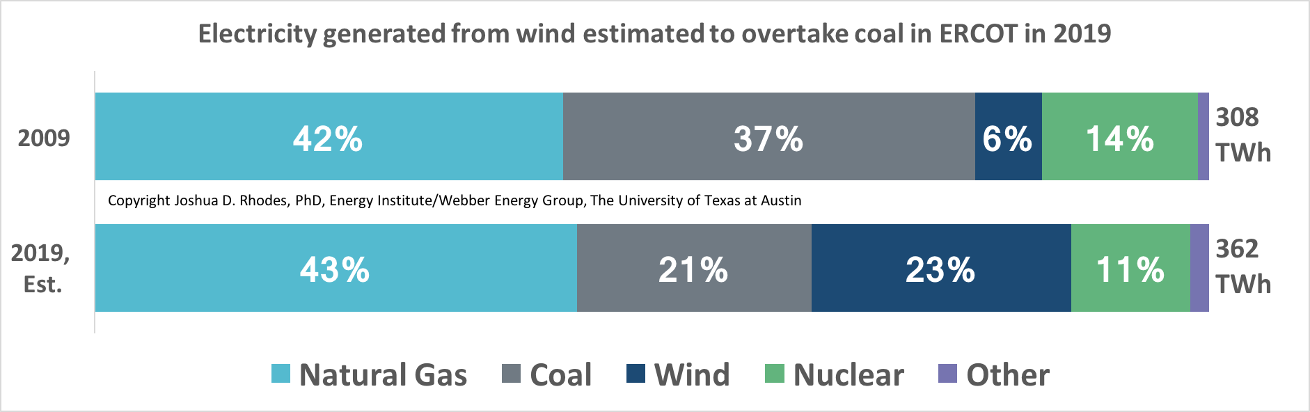 Chart showing electricity generation sources in ERCOT in 2009 and estimate for 2019