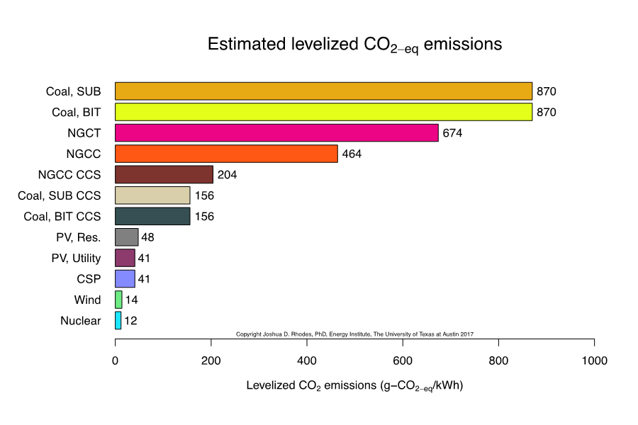 Chart showing estimated levelized CO2-eq emissions