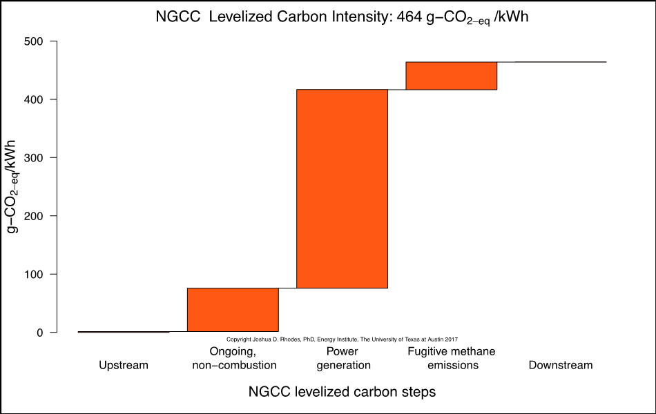 Chart showing NGCC levelized carbon steps