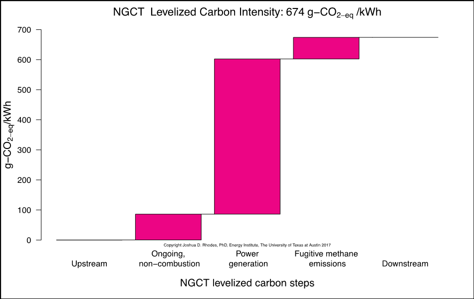 Chart showing NGCT levelized carbon steps