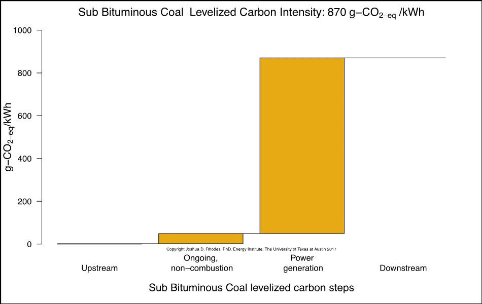 Chart showing sub bituminous coal levelized carbon steps