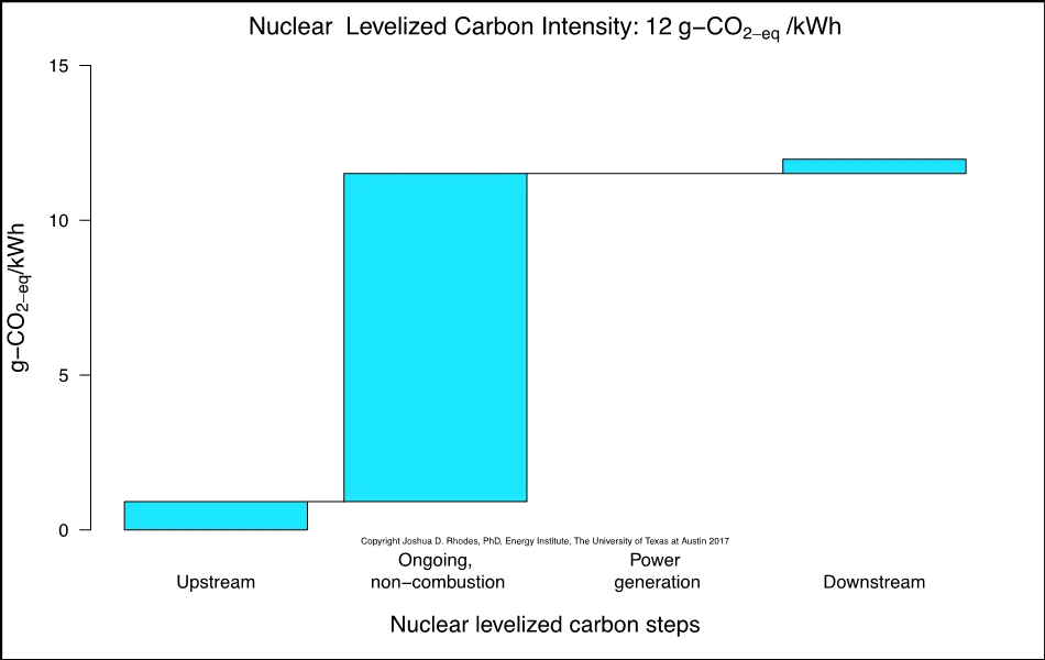 Chart showing nuclear levelized carbon steps