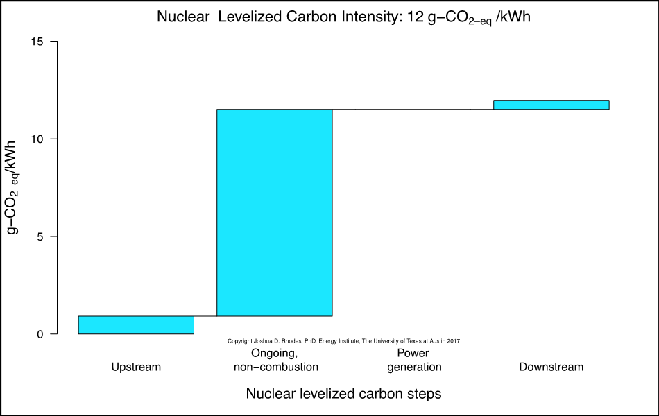 Chart showing nuclear levelized carbon steps