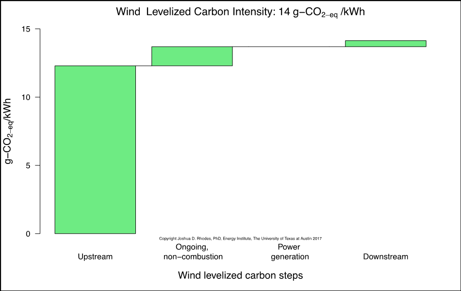 Chart showing wind levelized carbon steps