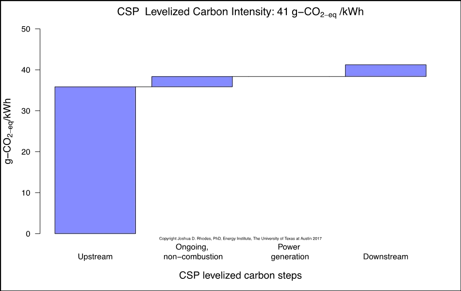 Chart showing CSP levelized carbon steps