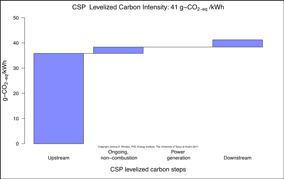 Chart showing CSP levelized carbon steps