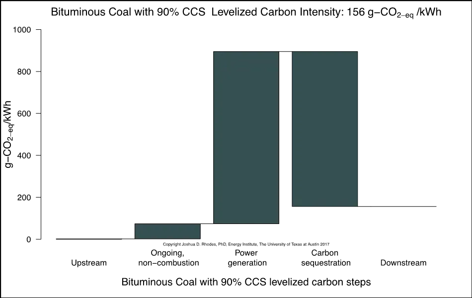 Chart showing bituminous coal with 90% CCS levelized carbon steps