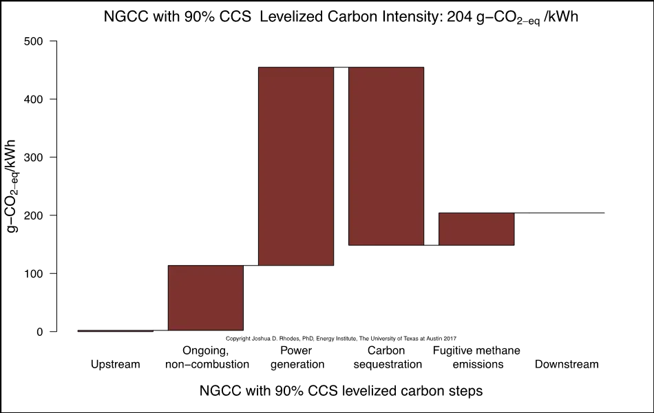 Chart showing NGCC with 90% CCS levelized carbon steps