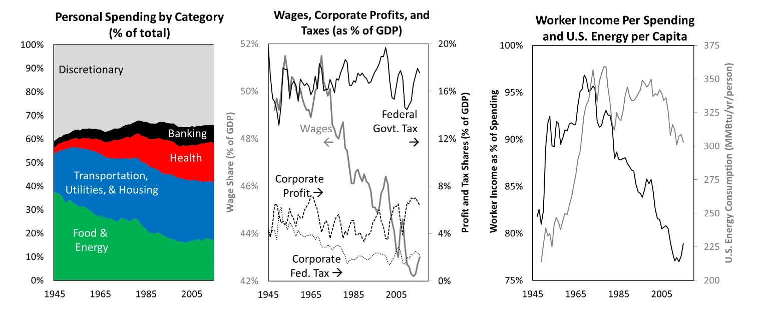 Figures showing personal spending by category; wages, corporate profits, and taxes; worker income per spending and US energy per capita