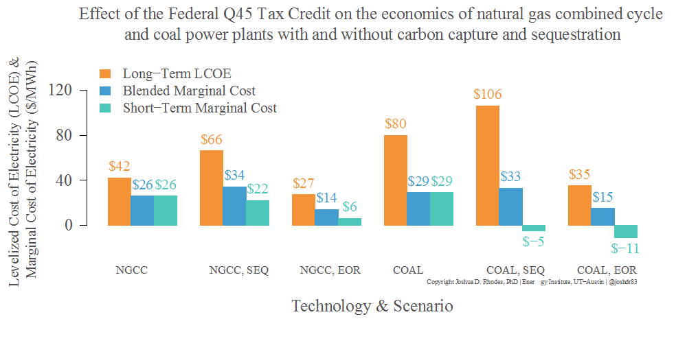 bar chart showing effect of federal Q45 tax credit on economics of power plants