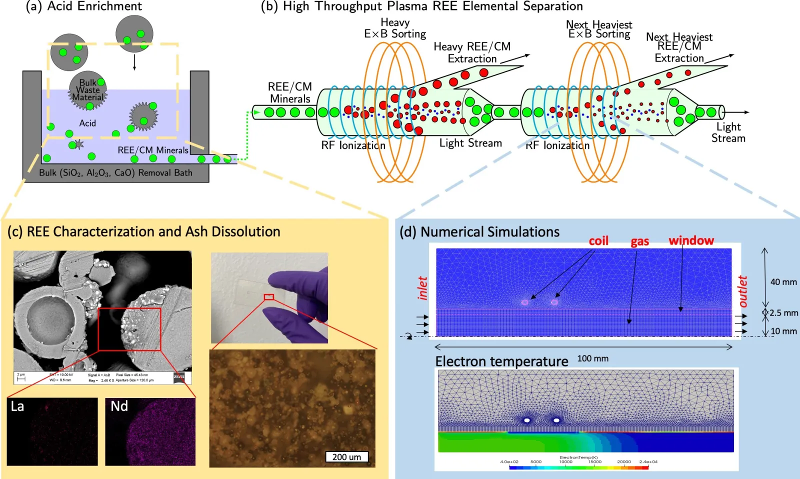 Schematic of acid-plasma approach to recover REEs economically from coal fly ash; Elemental Characterization of fly ash using SEM-EDX and dissolution of ash; Numerical simulation of the inductively coupled plasma torch and ablation/ionization processes.