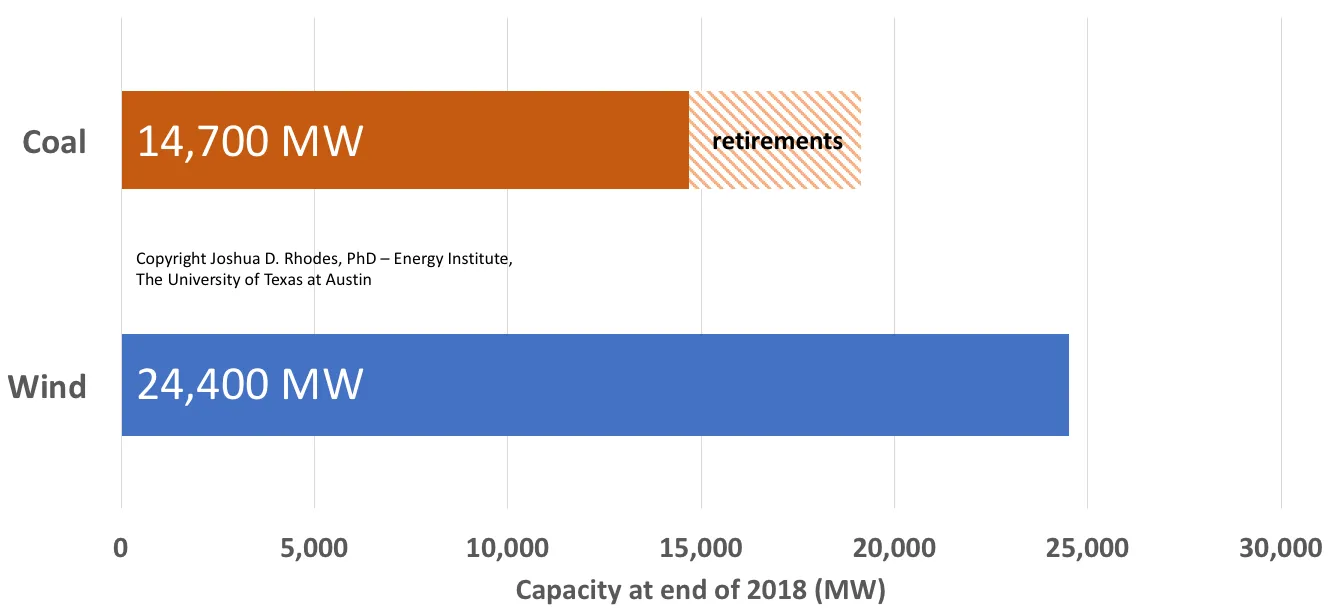 chart showing projected wind and coal capacity in ERCOT for 2018