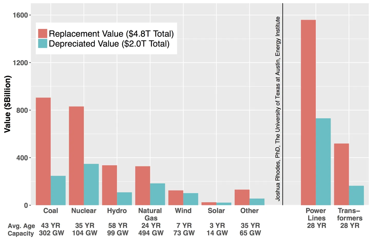 Breakdown of the replacement and depreciated value of U.S. electric infrastructure. Many of the underlying data sources, including from the EIA, are the same as those recently utilized in the UT-Austin Energy Institute’s Full Cost of Electricity study.