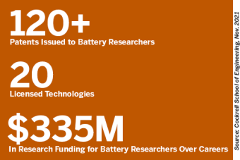 graphic that reads "  120+ Patents Issued to Battery Researchers, 20 Licensed Technologies, $335M In Research Funding for Battery Researchers Over Careers"