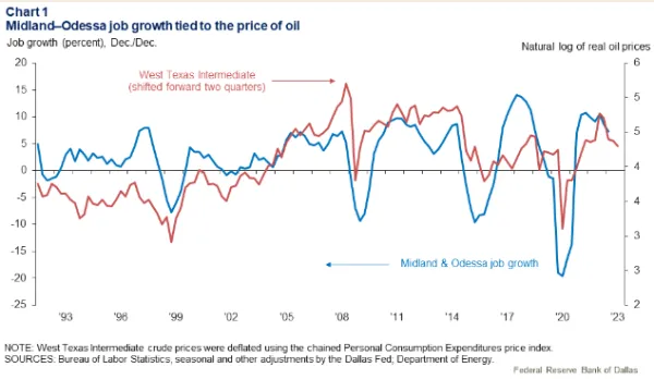 The Dallas Fed has tracked oil and gas jobs and oil prices and, in Chart 1, below, one can see at least five busts and six booms since 1993 alone. [1]